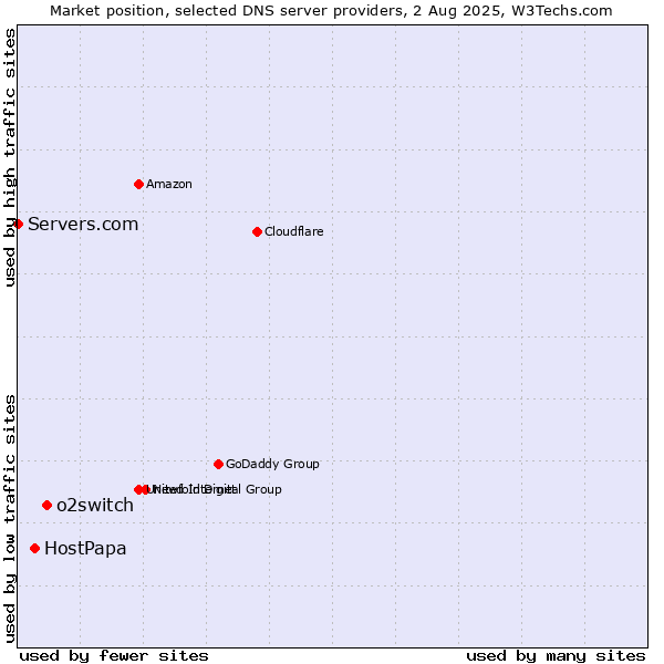 Market position of o2switch vs. HostPapa vs. Servers.com