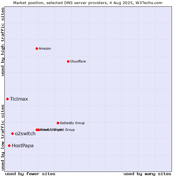 Market position of o2switch vs. HostPapa vs. Ticimax