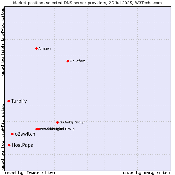Market position of o2switch vs. HostPapa vs. Turbify