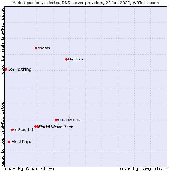 Market position of o2switch vs. HostPapa vs. VSHosting