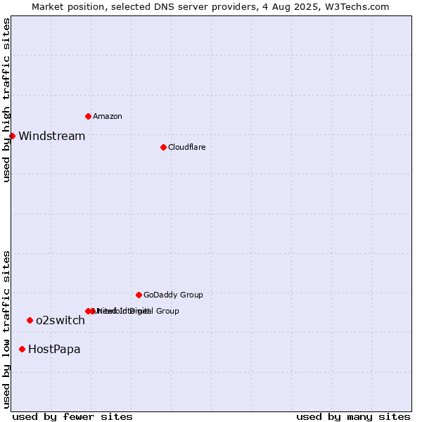 Market position of o2switch vs. HostPapa vs. Windstream
