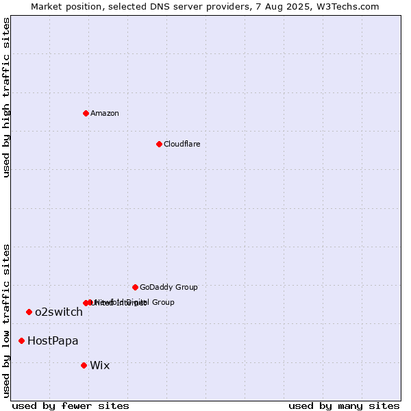 Market position of Wix vs. o2switch vs. HostPapa