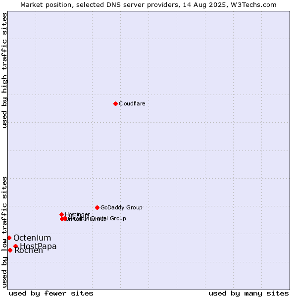 Market position of HostPapa vs. Rochen vs. Octenium