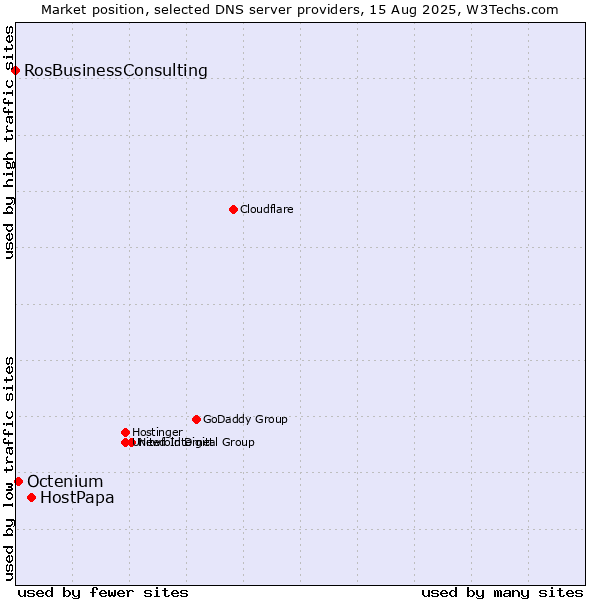 Market position of HostPapa vs. Octenium vs. RosBusinessConsulting