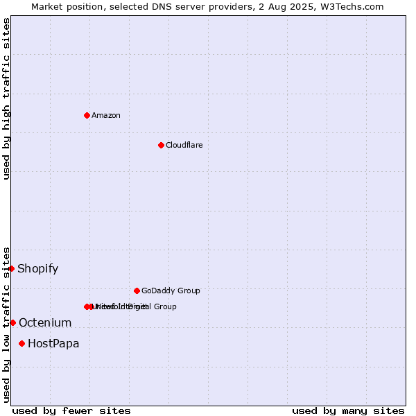Market position of HostPapa vs. Octenium vs. Shopify