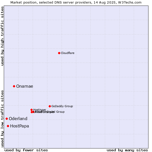 Market position of Onamae vs. HostPapa vs. Oderland