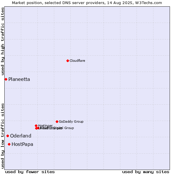Market position of HostPapa vs. Oderland vs. Planeetta