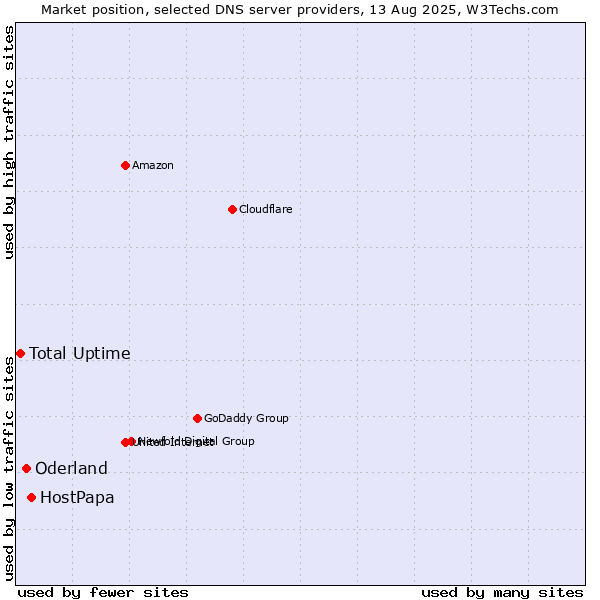 Market position of HostPapa vs. Oderland vs. Total Uptime