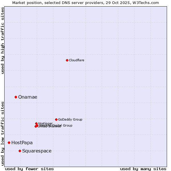 Market position of Squarespace vs. Onamae vs. HostPapa