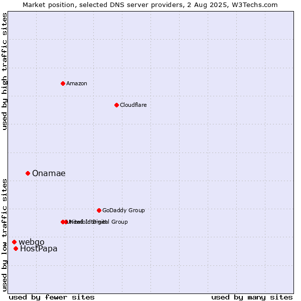 Market position of Onamae vs. HostPapa vs. webgo