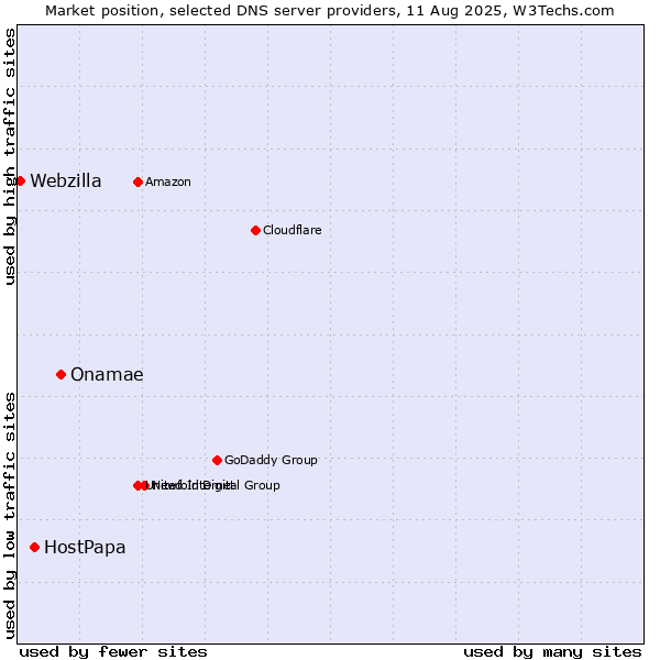 Market position of Onamae vs. HostPapa vs. Webzilla