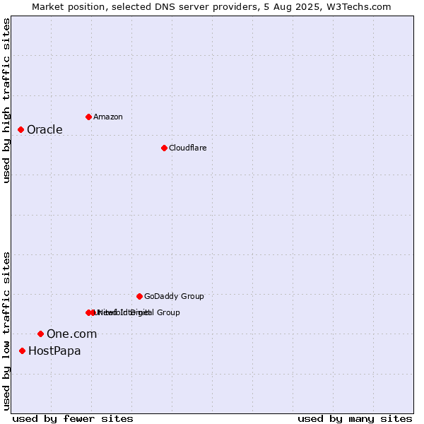 Market position of One.com vs. HostPapa vs. Oracle