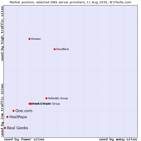 Market position of One.com vs. HostPapa vs. Real Geeks