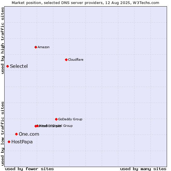 Market position of One.com vs. HostPapa vs. Selectel
