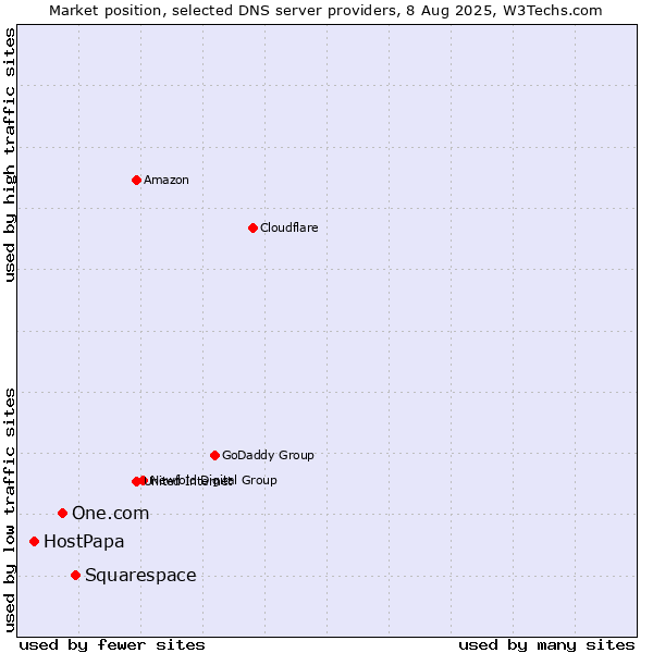 Market position of Squarespace vs. One.com vs. HostPapa
