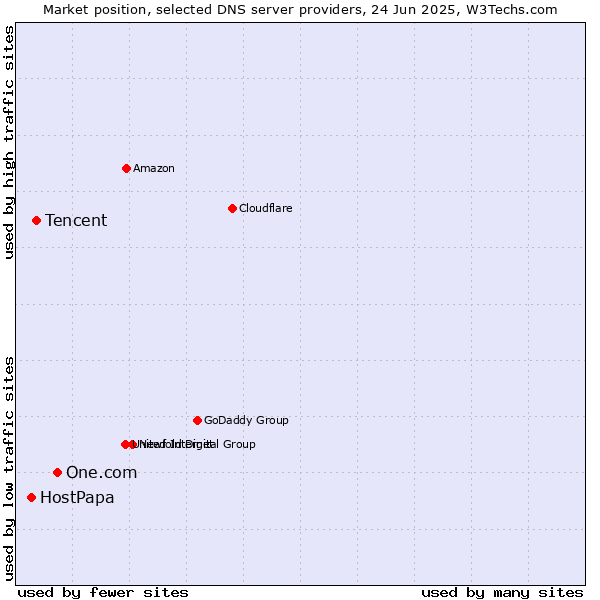 Market position of One.com vs. Tencent vs. HostPapa