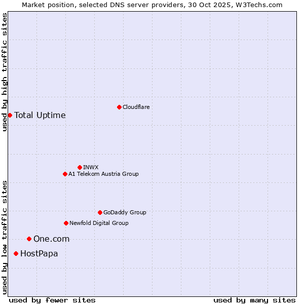 Market position of One.com vs. HostPapa vs. Total Uptime