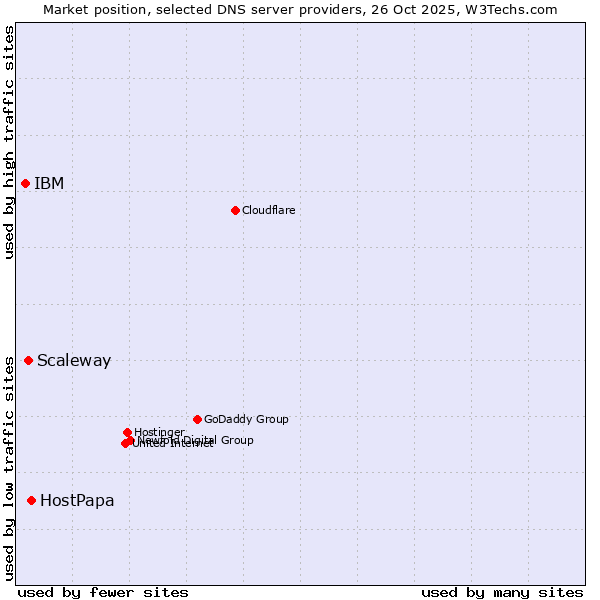 Market position of HostPapa vs. Scaleway vs. IBM