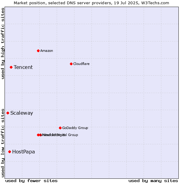 Market position of Tencent vs. HostPapa vs. Scaleway
