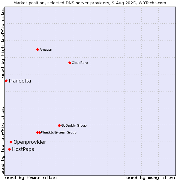 Market position of Openprovider vs. HostPapa vs. Planeetta