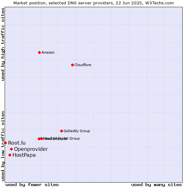 Market position of Openprovider vs. HostPapa vs. Root.lu
