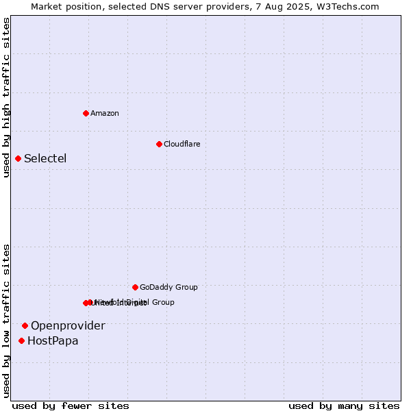 Market position of Openprovider vs. HostPapa vs. Selectel