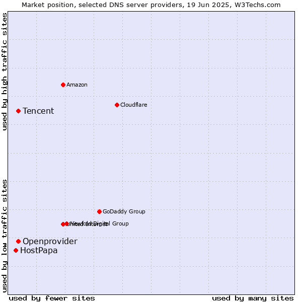 Market position of Tencent vs. Openprovider vs. HostPapa