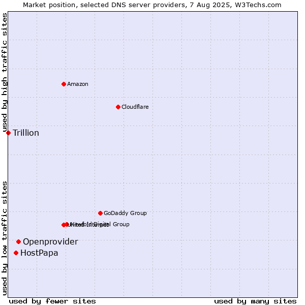 Market position of Openprovider vs. HostPapa vs. Trillion