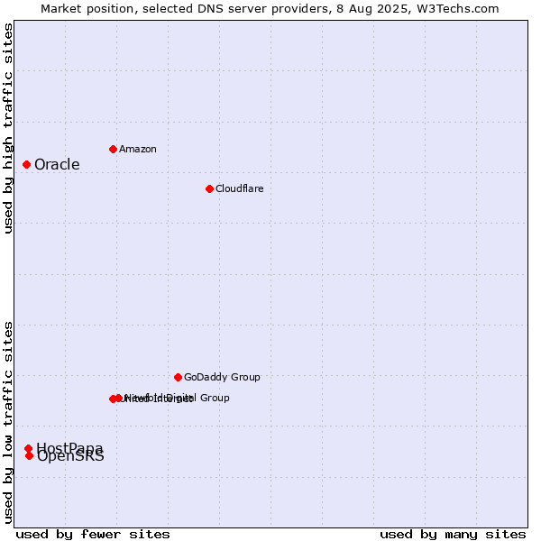 Market position of OpenSRS vs. HostPapa vs. Oracle
