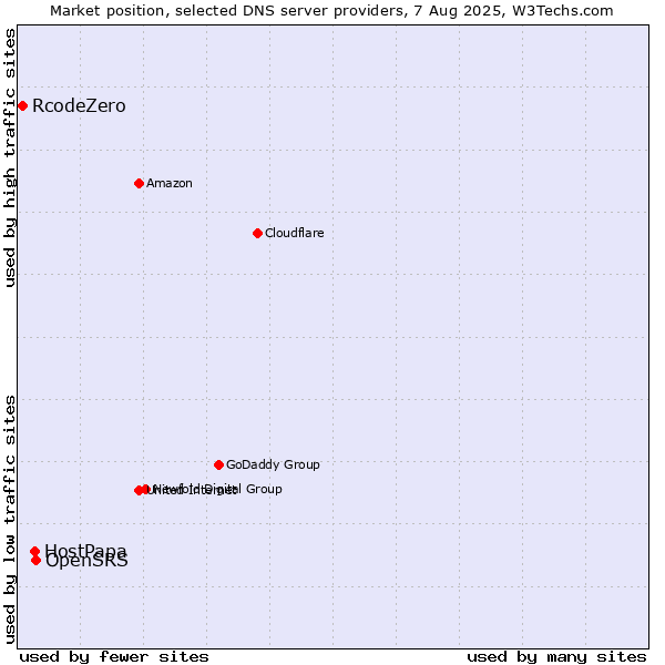 Market position of OpenSRS vs. HostPapa vs. RcodeZero