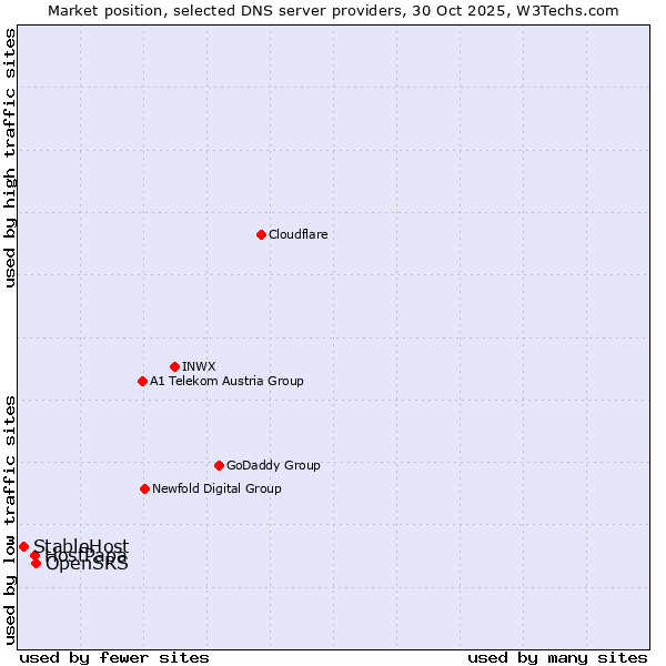 Market position of OpenSRS vs. HostPapa vs. StableHost
