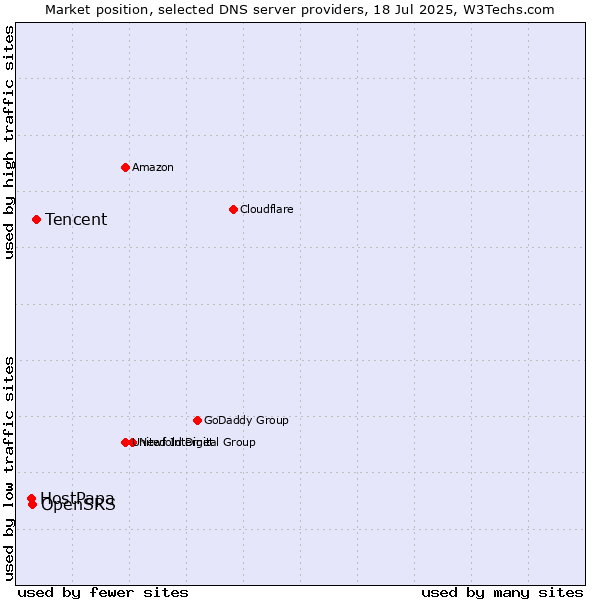 Market position of Tencent vs. OpenSRS vs. HostPapa