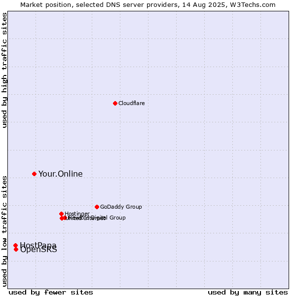 Market position of Your.Online vs. OpenSRS vs. HostPapa