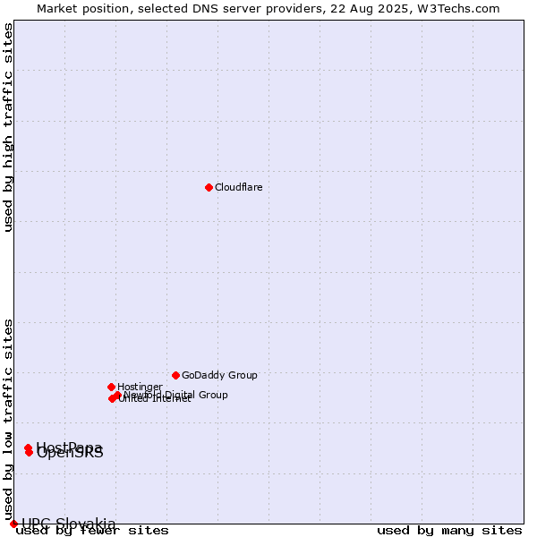 Market position of OpenSRS vs. HostPapa vs. UPC Slovakia