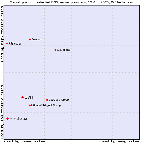 Market position of OVH vs. HostPapa vs. Oracle
