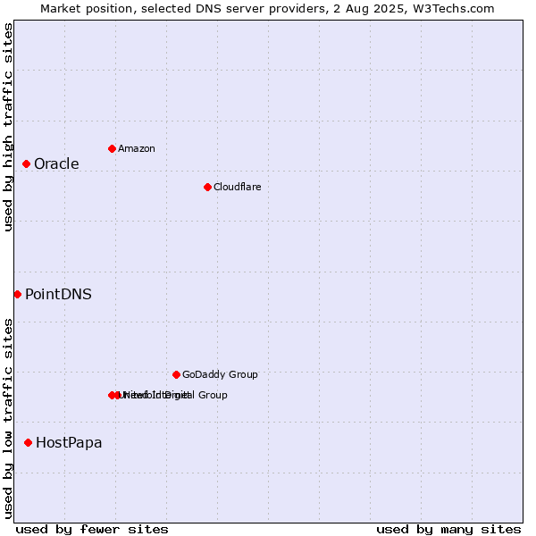 Market position of HostPapa vs. Oracle vs. PointDNS