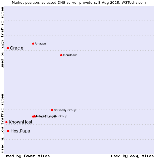 Market position of HostPapa vs. Oracle vs. KnownHost