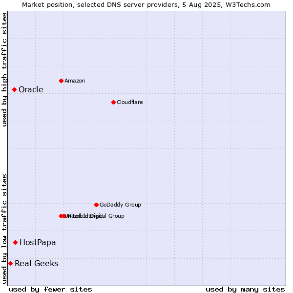 Market position of HostPapa vs. Oracle vs. Real Geeks