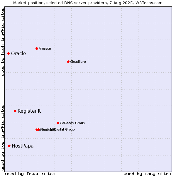 Market position of Register.it vs. HostPapa vs. Oracle
