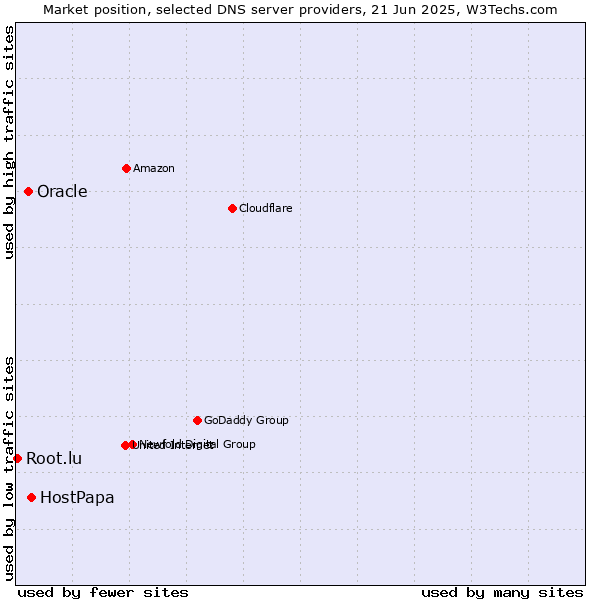 Market position of HostPapa vs. Oracle vs. Root.lu