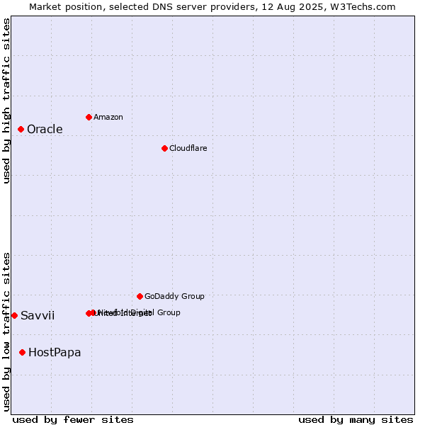 Market position of HostPapa vs. Oracle vs. Savvii