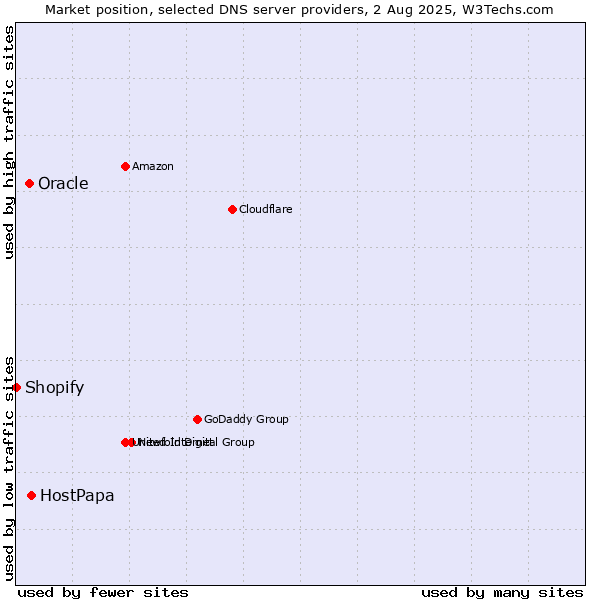 Market position of HostPapa vs. Oracle vs. Shopify