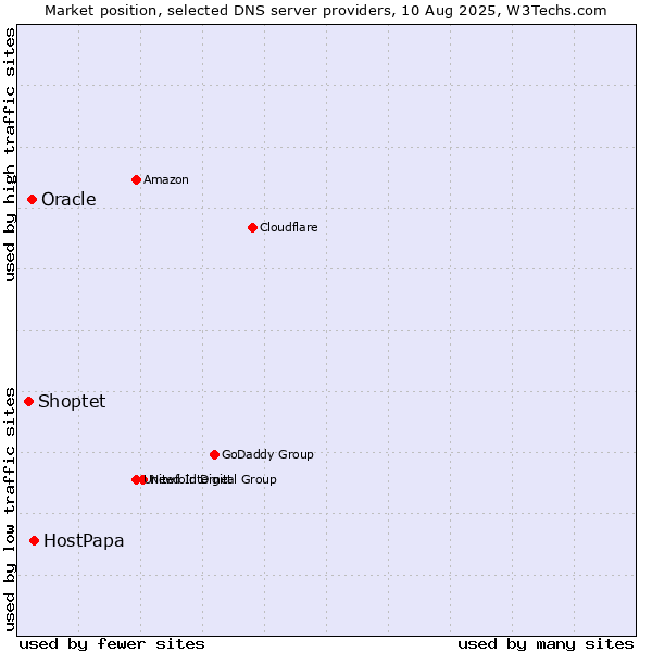 Market position of HostPapa vs. Oracle vs. Shoptet