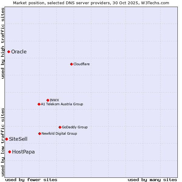 Market position of HostPapa vs. Oracle vs. SiteSell