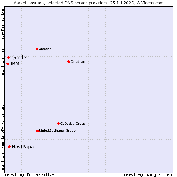 Market position of HostPapa vs. Oracle vs. IBM