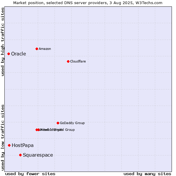 Market position of Squarespace vs. HostPapa vs. Oracle