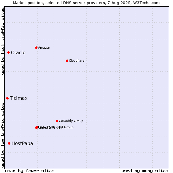 Market position of HostPapa vs. Oracle vs. Ticimax