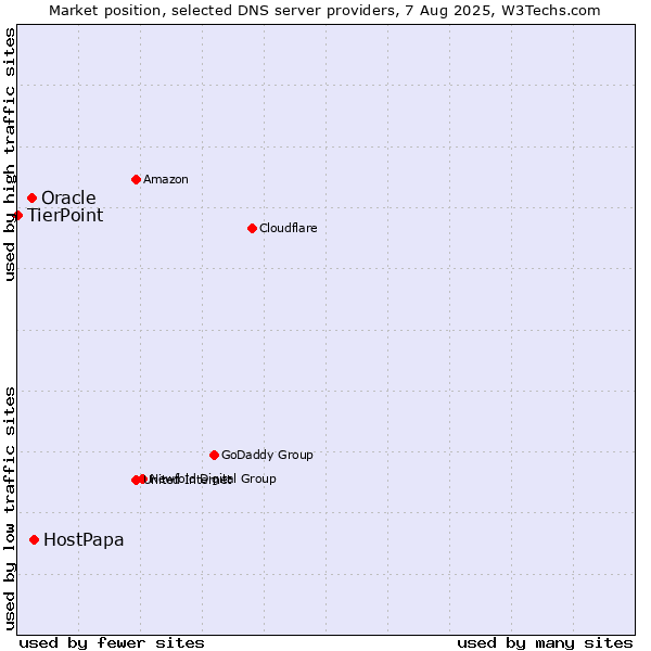 Market position of HostPapa vs. Oracle vs. TierPoint