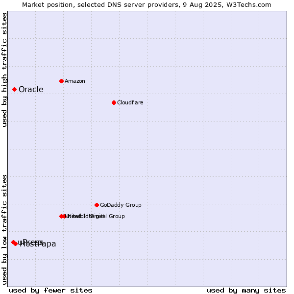 Market position of HostPapa vs. Oracle vs. uPress
