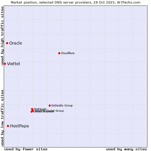 Market position of HostPapa vs. Oracle vs. Viettel